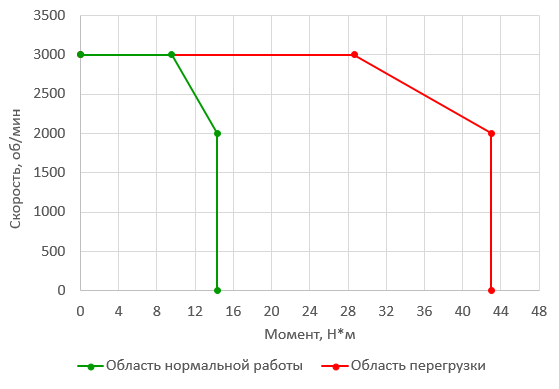  Зависимость момента от скорости стандартного сервопривода 3000Вт в Санкт-Петербурге, Москве с доставкой по всей России