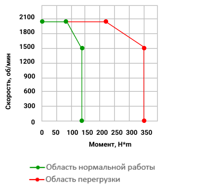  Зависимость момента от скорости комплектного мощного сервопривода SERVO‑EP‑4-11 22000Вт