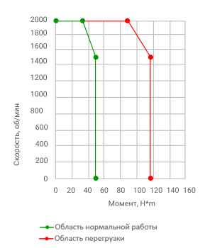  Зависимость момента от скорости комплектного мощного сервопривода SERVO‑EP‑4-11 7500Вт