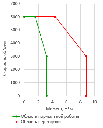  Зависимость момента от скорости Комплектного Высокоскоростного низкоинерционного сервопривода 1000Вт