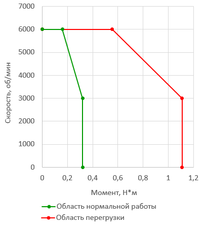 Зависимость момента от скорости Комплектного Высокоскоростного низкоинерционного сервопривода 100Вт