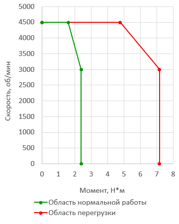  Зависимость момента от скорости Комплектного Высокоскоростного низкоинерционного сервопривода 750Вт