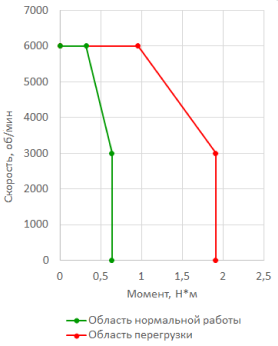  Зависимость момента от скорости Комплектного Высокоскоростного низкоинерционного сервопривода 200Вт
