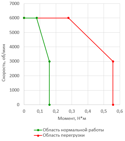  Зависимость момента от скорости Комплектного Высокоскоростного низкоинерционного сервопривода 50Вт