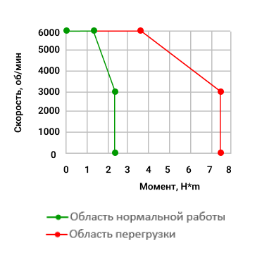  Зависимость момента от скорости Комплектного высокоскоростного сервопривода 750Вт в Санкт-Петербурге, Москве с доставкой по всей России