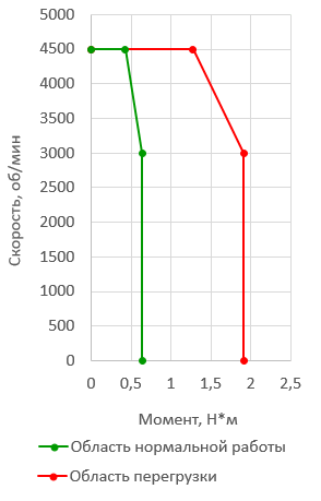  Зависимость момента от скорости Комплектного Высокоскоростного низкоинерционного сервопривода 200Вт