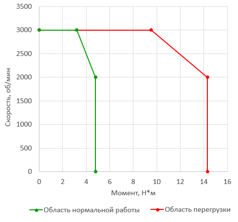  Зависимость момента от скорости стандартного сервопривода 1000Вт в Санкт-Петербурге, Москве с доставкой по всей России