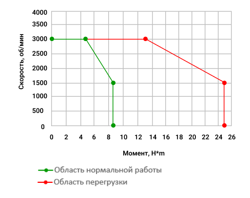  Зависимость момента от скорости стандартного сервопривода 1300Вт в Санкт-Петербурге, Москве с доставкой по всей России