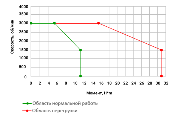  Зависимость момента от скорости стандартного сервопривода 1800Вт в Санкт-Петербурге, Москве с доставкой по всей России