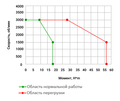  Зависимость момента от скорости стандартного сервопривода 2900Вт в Санкт-Петербурге, Москве с доставкой по всей России