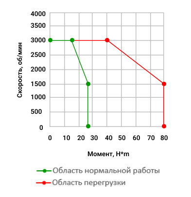  Зависимость момента от скорости стандартного сервопривода 4400Вт в Санкт-Петербурге, Москве с доставкой по всей России