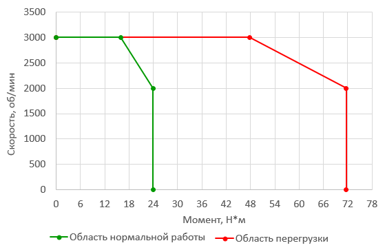  Зависимость момента от скорости стандартного сервопривода 5000Вт в Санкт-Петербурге, Москве с доставкой по всей России