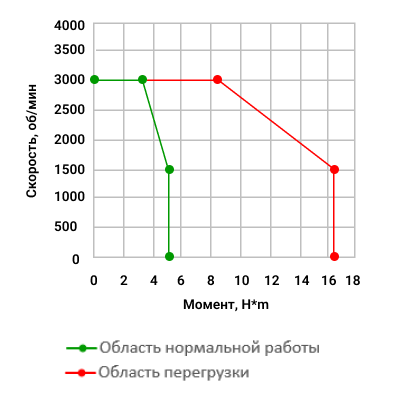  Зависимость момента от скорости стандартного сервопривода 850Вт в Санкт-Петербурге, Москве с доставкой по всей России