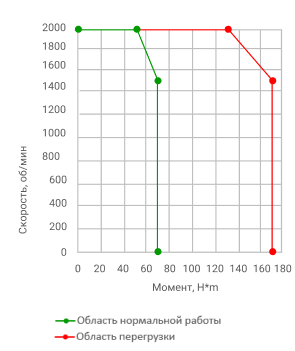 Зависимость момента от скорости Комплектного мощного сервопривода SERVO‑EP‑4-11 11000Вт