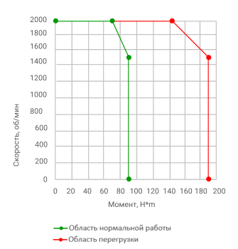  Зависимость момента от скорости комплектного мощного сервопривода SERVO‑EP‑4-11 15000Вт