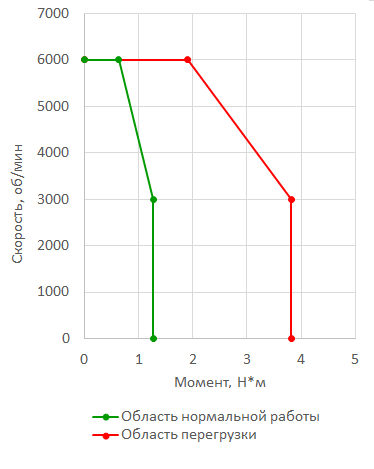  Зависимость момента от скорости Комплектного низкоинерционного сервопривода 400Вт в Санкт-Петербурге, Москве с доставкой по всей России