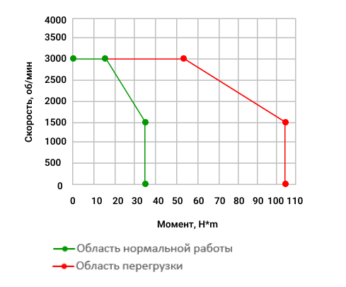  Зависимость момента от скорости стандартного сервопривода 5500Вт в Санкт-Петербурге, Москве с доставкой по всей России