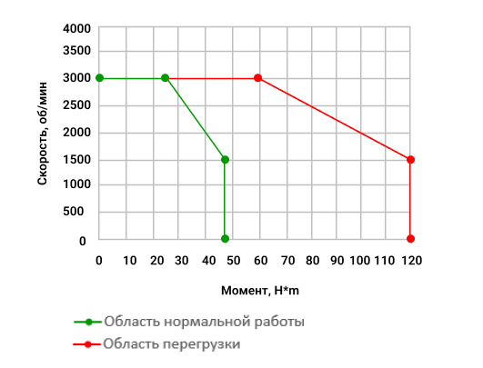  Зависимость момента от скорости стандартного сервопривода 7500Вт в Санкт-Петербурге, Москве с доставкой по всей России